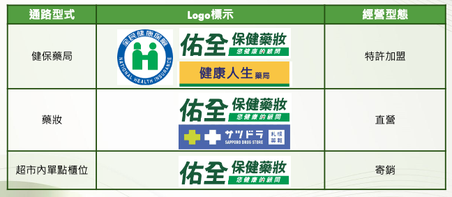 佑全1H24 之前以直營與寄銷(大賣場櫃位)為主，未來〈健康人生藥局〉納入特許加盟（來源：佑全法說會簡報）