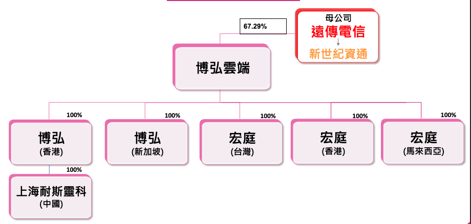 投資架構圖，博弘母子公司負責 AWS，各宏庭子公司負責“非AWS 體系”（來源：博弘雲端法說會簡報）