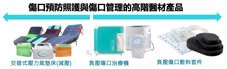 暄達Carilex產品2大類：交替式減壓氣墊床，負壓傷口治療機與搭配之敷料與耗材套件（來源：暄達清法說會簡報） 暄達傷口機毛利揚、是重點；氣墊床拓亞洲新市場 2024 Feb