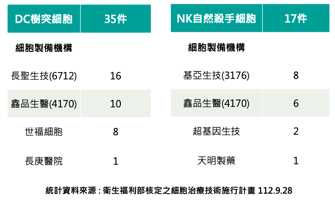 特管法下 DC 樹突細胞 與 NK 自然殺手細胞各廠成績（來源：鑫品法說會簡報）