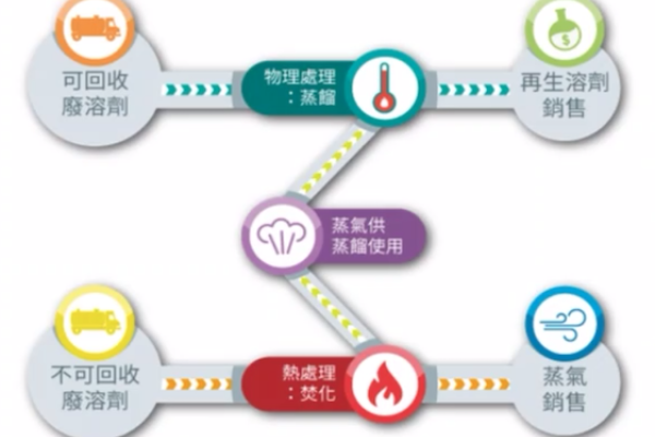 利百景核心技術，結合能源循環 利百景焚化蒸餾擴產能，新增化學品儲運 2022 May