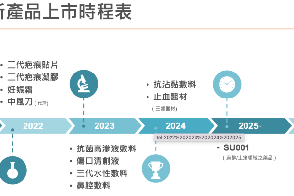 安美得未來三年產品上市時程表 三類醫材吻合器等代理到位，安美得業績看漲 2022 Jun