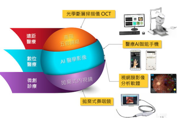 晉弘的三大應用市場，後兩者為未來動能 晉弘待拋棄內視鏡、AI影像軟體帶動成長 2022 Jun