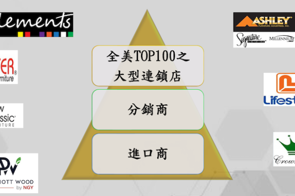 特昇-KY的主要客戶，集中在美國家具連鎖店與分銷商 特昇寢室家具銷美回升，明年擴櫥櫃訂單 2022 Jun