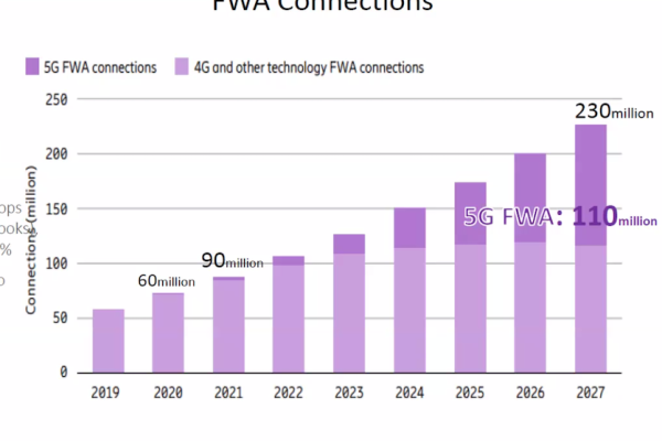 愛立信對 5G FWA CPE 出貨量預估，2027 年突破1億台，滲透率拉升 5G CPE、WiFi 6E需求強 智易營運走強 2022 Jun