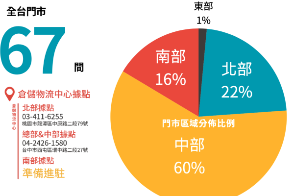 振宇五金中部門市佔比 6 成，全台灣 67 家門市、三大倉儲 振宇五金 1H 客單價逾330元，門市拓點鎖定北高兩市 2022 Aug