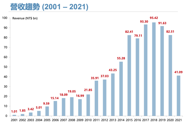 可成 2001～2021年營收柱狀圖 可成新增第 2 家電動車客戶，明、後年車用業績翻兩番 2022 Sep
