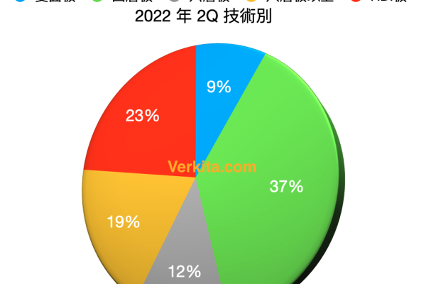 依技術別，定穎有多層板與 HDI 板。2022年2Q HDI 板營收佔比為 23% 定穎電動車板佔比衝 2 成；黃石廠擬掛牌A股後再擴產 2022 Sep
