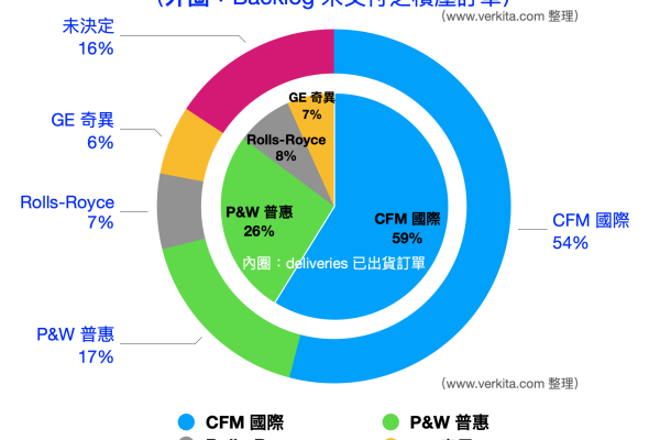 晟田航太零件訂單來自引擎發動機客戶，引擎大廠 2021 年市佔率排名 Engine manufacturer rankings 2021 航太轉旺、半導體穩，營收擴增推升晟田毛利率 2022 Sep