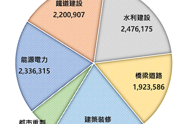 安倉近5 年公共建設「類型」營收占比，以水利建設占 20.67%，建築裝修占 19.63%，能源電力占 19.50%這三者皆有 2 成比重最高 公共工程專家安倉獲28億接單，挹注 2023-24 年業績 2022 Oct