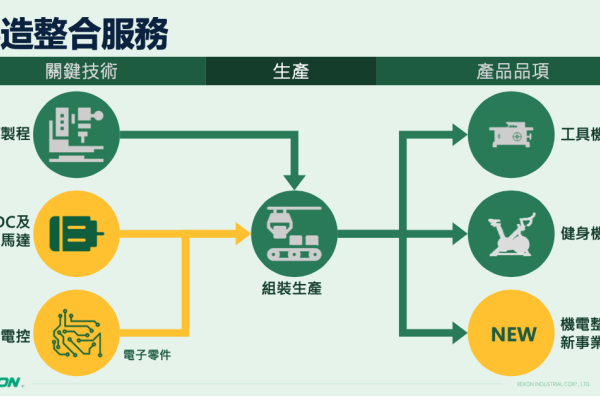 力山工業製造服務，有一條龍的能力 客戶庫存調整未完、動能弱，力山轉盈再等等 2022 Dec 