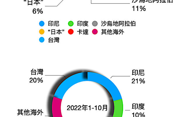 現觀 2021、2022 年各電信市場營收比重（基地台越多業績越好，現觀衝刺 5G/數位廣告商機 2022 Dec ）