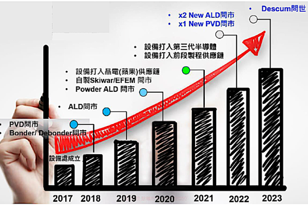天虹設備業務從 2017 年開始起步，逐年增加新款設備交機 天虹看好GaN/SiC起飛，半導體設備業績更上層樓 2023 Jan