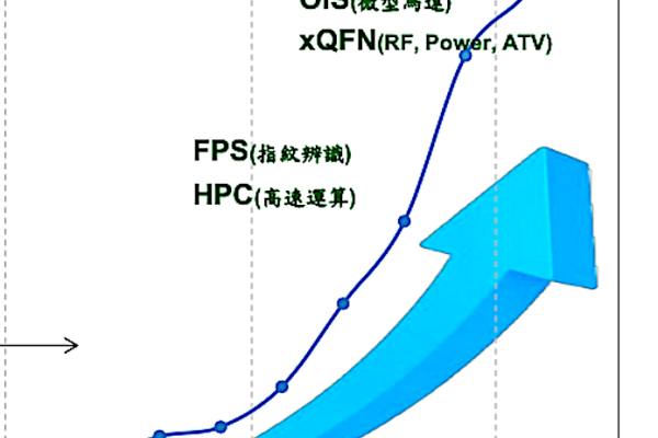 恆勁 2020 至 H1'2022 年營收規模與產品脈絡 恆勁 PLP 封裝接洽歐洲新客戶，拚連兩年獲利成長 2023 Feb