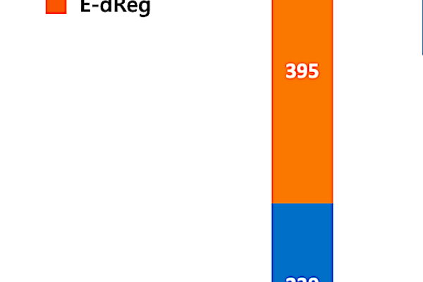 泓德在儲能電力交易商品 dReg與E-dReg 兩大類系統的占比分析（2023年、2024年） 電廠/儲能案助營收增，泓德今年賺一個資本額 2023 Mar