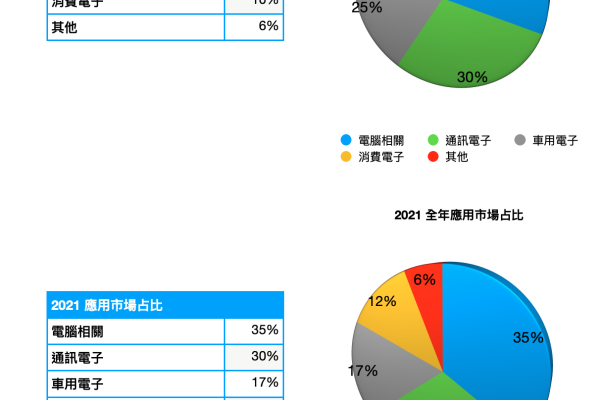 臺慶科 2021、2022 年下游產業占比圓餅圖 - 臺慶科2Q低迷等季底急單，今年獲利成長受限 2023 Apr
