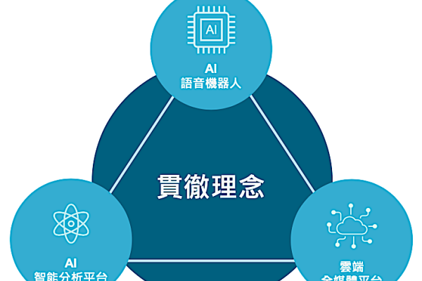 德鴻科技 Grandsys 理念：語音機器人、AI 分析、雲端媒䯤平台  德鴻AI語音/雲端方案，金融航空客戶打造CX利器 2023 May