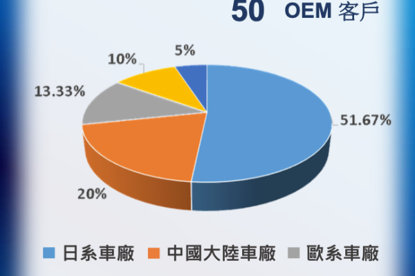 輝創電子全球超過 50 家車廠客戶，日系、中國車廠為最大宗  輝創蓋新廠、布局東南亞/印度人口紅利市場 2023 May