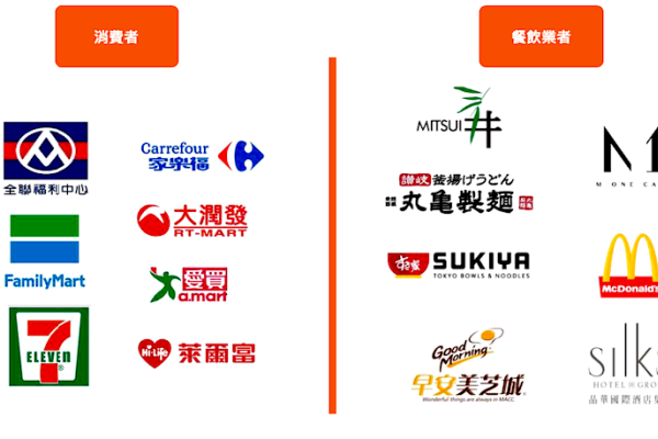 大武山消費通路（2C）與企業客戶（2B）名單（資料來源：大武山法說會簡報） 大武山2C市占率僅3%，建洗選場、年底飼養150萬羽   2023 Jun