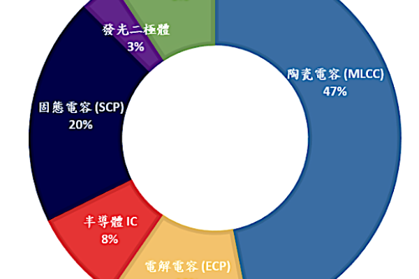 日電貿各產品線 1Q'2023 營收比重分布_圖片來源：日電貿法說會簡報 2H23市況回穩，日電貿利潤增長恐等2024年 2023 Jun