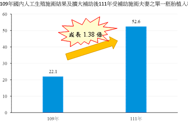 國健署：2022 年補助人工受孕補助金額較前年成長 1.38 倍，是邦睿生技看好商機（圖片來源：台灣衛福部） 邦睿衝刺不孕生殖→備孕婦科檢測，耗材貢獻升 2023 Jul