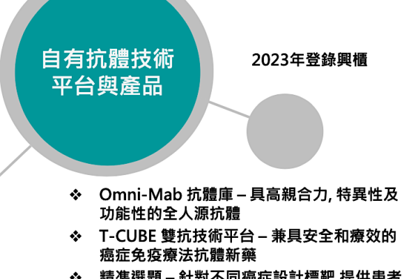 圓祥自己研發具高親和力的抗體庫，並採用雙抗技術平台（來源：圓祥法說會簡報） 圓祥2024年 D 輪募資擬找海外資金，以布局國際市場 2023 Jul