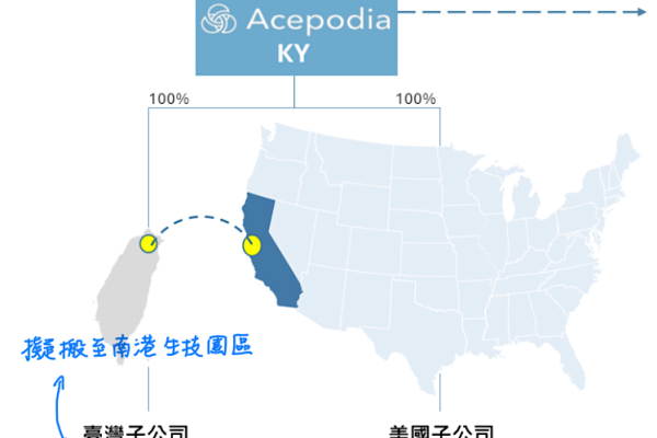 育世博採台、美兩地據點各司其職方式（來源：育世博法說會簡報） 育世博抗體連結性強、異體易取得，適合商業開發 2023 Aug(補充)