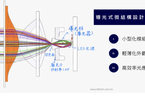 坦德核心元件「導光柱」將 LED 光源作高效率應用在車燈（來源：坦德法說會簡報）車用供應鏈股東們，何時助坦德爭取歐美訂單？2023 Sep(補)