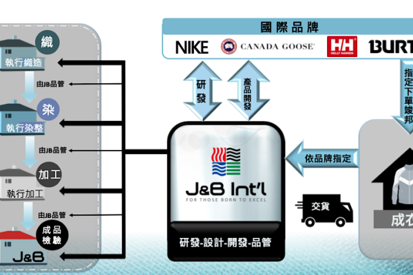 商業模式，先跟品牌廠研發開發，再交由上游供應鏈生產所需織布，再交由成衣廠完成品牌客戶訂單（竣邦-KY法說會簡報）竣邦自研發跨入染整/量產？如何降低庫存風險2023Oct(補)