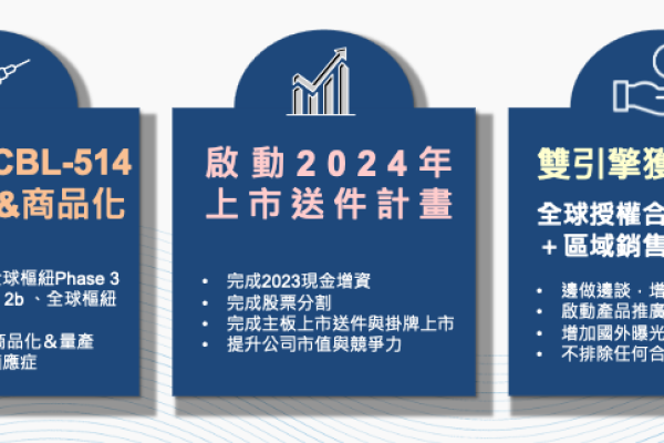 康霈 2023 年末定出未來營運三大方向（來源：康霈法說會簡報）諾和諾德醫美併購不斷，康霈減脂針1Q24申請3期IND  2023 Oct