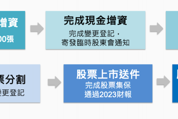 康霈/ 股票分割（面額變更）與上市主板時程規劃（來源：康霈法說會簡報） 康霈18題問答：減脂商品化啟動，募資與股票分割 2023Oct(增)