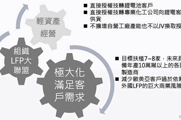 立凱電轉型至 IP 技術授權模式，目標是授權 7～8 家年產 10 萬噸材料廠 採授權/縮供貨、立凱虧損減，轉盈視客戶量產時間 2023 Oct