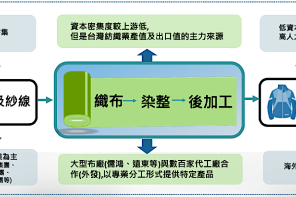 竣邦位居機能性紡織業的中游-著重在「織布、染整、後加工」（來源：竣邦-KY法說會簡報）機能布設計廠竣邦庫存4Q調完，業績待明年回升 2023Oct