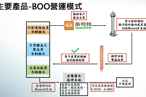 衛司特商業模式：BOO模式（來源：衛司特法說會簡報）合作效益不同！衛司特介入光電/蝕刻廢液優點？2023 Oct(補)