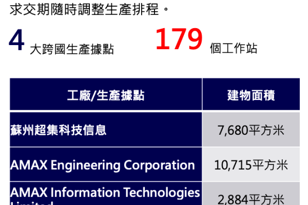 AMAX 共 4 個生產基地，加州矽谷、中國蘇州、愛爾蘭，新設立的台灣北部中壢。（來源：AMAX-KY法說會簡報）AMAX如何降北美總部研發製造成本？2023 Oct(增)