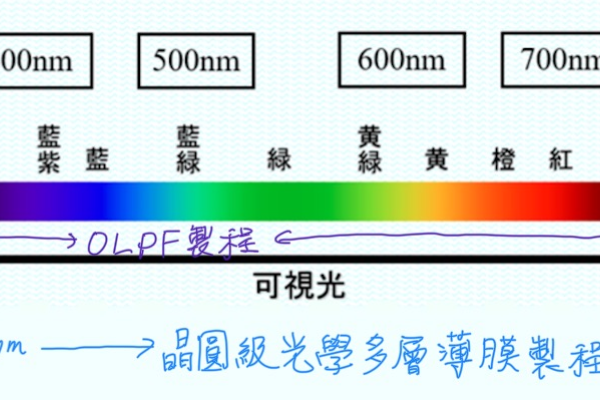  澤米不同產品在光波長對照圖，紅外光窄帶濾光約 830-1500nm（底圖來源：大塜科技的光波長技術網頁）
