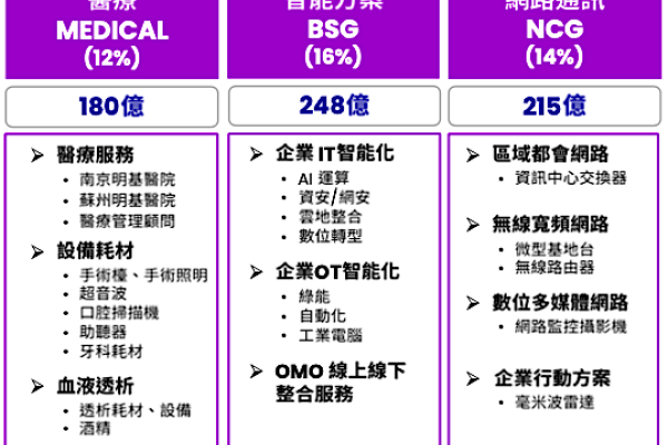 佳世達業務分 6 大領域，其中醫療、智能方案、網路通訊是重點（來源：佳世達法說會簡報）佳世達血液透析醫材進中國東協，醫院床位擬倍增 2023 Nov