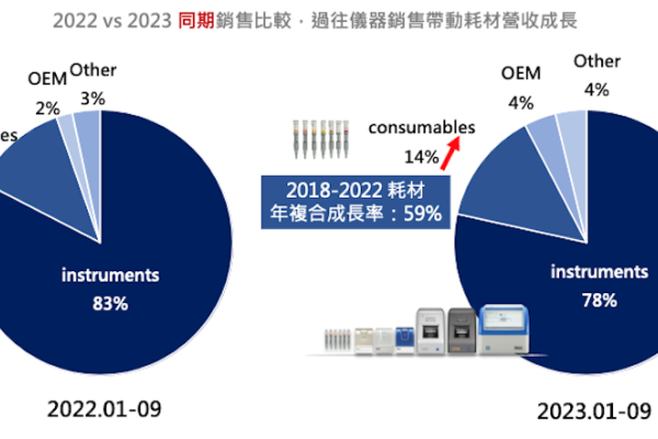 光鼎生技耗材營收比重在 1～2成之間，占比提升有持時間來累積（來源：光鼎生技法說會簡報）分析-併購讓光鼎生技降銷貨集中度、改變商業模式 2023 Nov