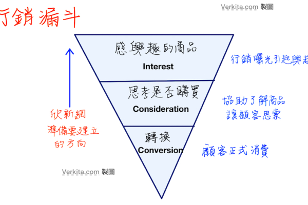 欣新網經營社群策略：朝著精準曝光、引發顧客興趣（數位行銷）的方向走（製圖：verkita.com）欣新網2024三動力，廣告行銷、SaaS服務、新商品 2023 Nov