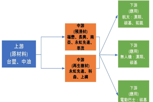 碳基科技所處產業上、中、下游產業鏈圖（來源：碳基興櫃資料）