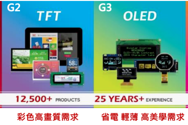 華凌四大產品線：STN、TFT、PMOLED、SI系統產品（來源：華凌光電法說會簡報）