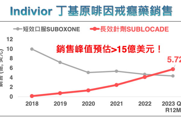  Indivior 取得昱展 ALA-1000 授權，可銜接其明星藥 Sublocade（來源：昱展新藥法說會簡報）
