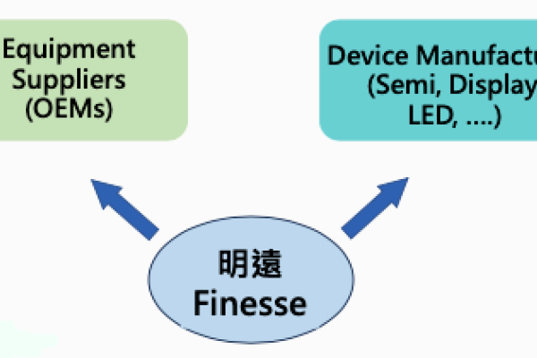 明遠先作兩大類型客、半導體設備廠、晶圓與半導體製造廠（來源：明遠精密法說會簡報）分進合擊半導體應用，明遠、日揚覓併購契機 2023 Dec(補)