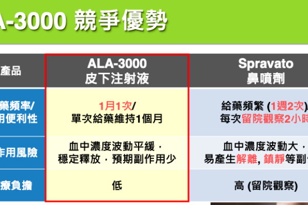 昱展 ALA-3000 採皮下注射的長效型針劑，解決原廠頻繁用藥的不方便性（來源：昱展新藥法說會簡報）