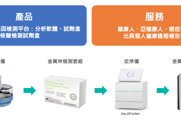 金萬林產品主要為分析軟體/試劑套組，以及多種檢測服務（來源：金萬林法說會簡報）金萬林癌症 NGS 占比 1 成、等2024健保給付動力 2023 Dec