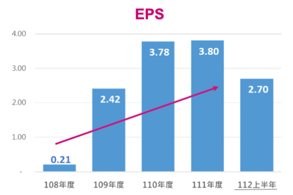 博弘2023 年客戶調整後，不影響每股獲利能力（來源：博弘雲端法說會簡報） 博弘是伊雲谷對手，1Q24推自有服務，搶海外市場 2024 Jan