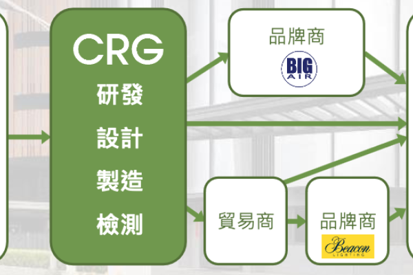 昶瑞機電從供應鏈取得料源，設計與裝配後，加予下游客戶（貿易商與品牌商）（來源：昶瑞機電法說會簡報）昶瑞吊扇銷美、澳；擬供貨無人機上游電力模組 2024 Jan