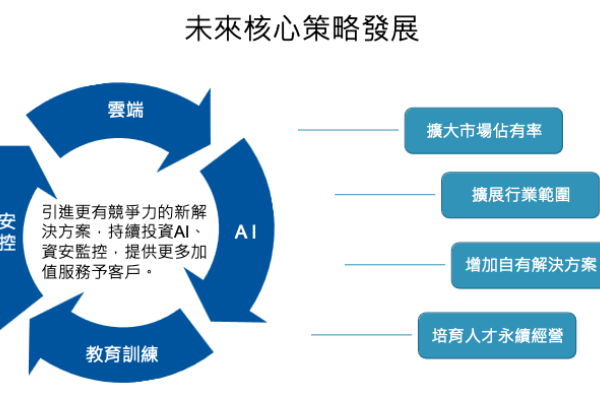 重點在原有資安監控，及新的雲端、AI 應用（來源：創泓法說會簡報）