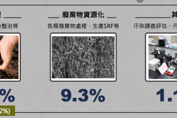 裕山主攻整治環工，及廢棄物轉能源 2 大服務，並伴隨設備銷售（來源：裕山法說會簡報）