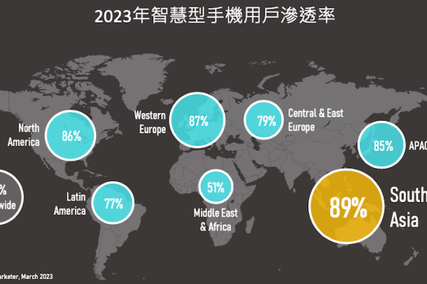 eMarketer調查2023年智慧型手機用戶滲透率（2023三月調查；來源：現觀科法說會簡報）臉書/谷歌廣告賺翻！現觀科助電信商共圓發財夢 2023 Dec(增)